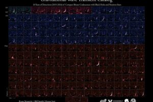 Gravitational-wave Transient Catalog (10 years of detections of compact binary coalescences with black holes and neutron stars)