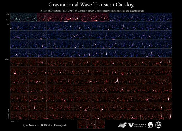 New Gravitational Wave Catalog More Than Doubles Known Cosmic Collisions