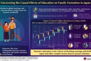 Researchers find novel causal evidence on the effect of Japanese women’s education level on family formation during periods of traditional gender norms. Using a unique quasi-experimental design in Japan, they find that increased educational opportunities lead to modest delays in marriage and motherhood without increasing the likelihood of lifelong singlehood.