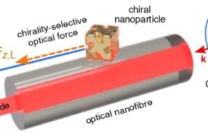 The image illustrates nanoparticles moving along an optical nanofiber under the influence of circularly polarized light. Chiral nanocubes near the fiber experience a force, which depends on both their handedness and the polarization of the light.