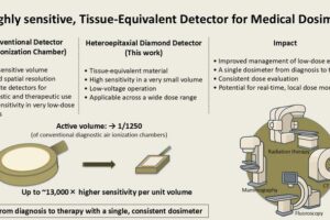 New diamond-based detector for dosimetry. The team’s heteroepitaxial diamond detector has vastly improved sensitivity per volume, promising compact and consistent dosimetry in a wide range of applications.