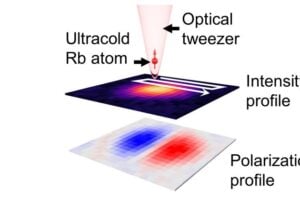 Conceptual illustration of the Atom Camera. A single ultracold rubidium (Rb) atom trapped in an optical tweezer is spatially scanned to visualize the intensity and polarization distributions of a light pattern.
