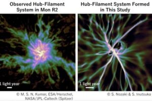 The left panel shows a hub-filament system observed in an actual star-forming region; the right shows the structure produced by this study's 3D simulation. Both show multiple elongated filaments of gas radiating toward a dense central hub. The study shows that this characteristic pattern can emerge when a fast interstellar shockwave strikes a molecular cloud with a curved magnetic field.
