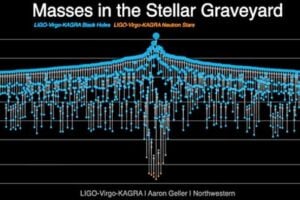 A stellar graveyard plot showing all the masses of all the black holes and neutron stars detected by LIGO-Virgo-KAGRA in the latest catalog