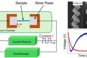 The TET technique allows accurate thermal diffusivity/conductivity measurement for 1D/2D materials from mm to atomic scale.