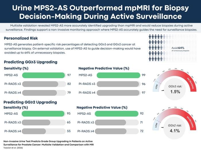 Urine Test Cuts Unnecessary Prostate Biopsies by Nearly Two-Thirds in Head-to-Head Trial Against MRI