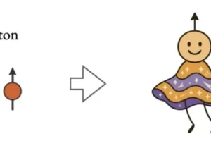 Left: The photon and matter (here, labeled spins) are separate. On the right side, the matter (spins) and photons have become entangled.
