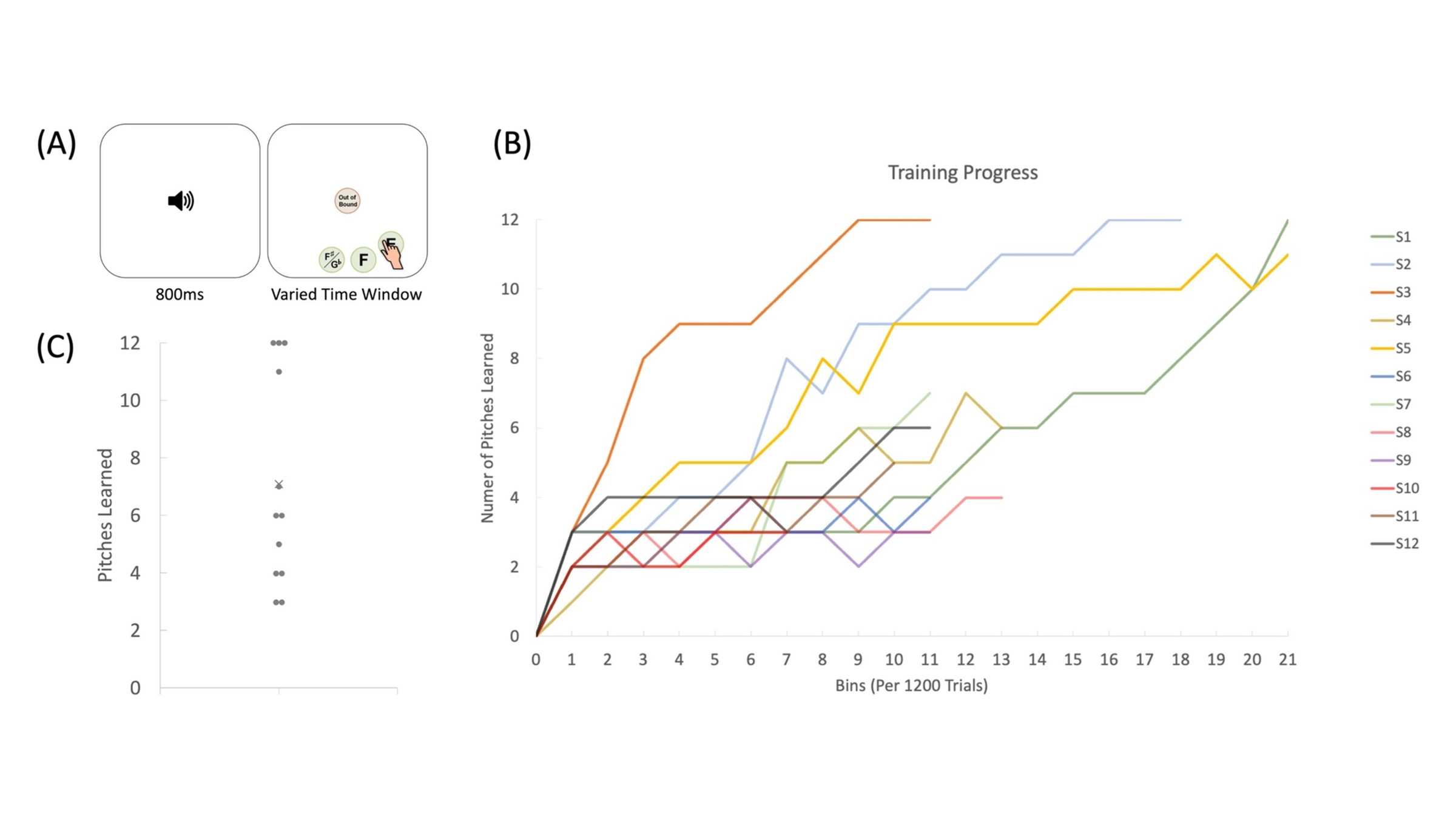 Study figure showing the pitch-naming training trial, individual learning curves for 12 adult musicians and the number of pitch classes each learned