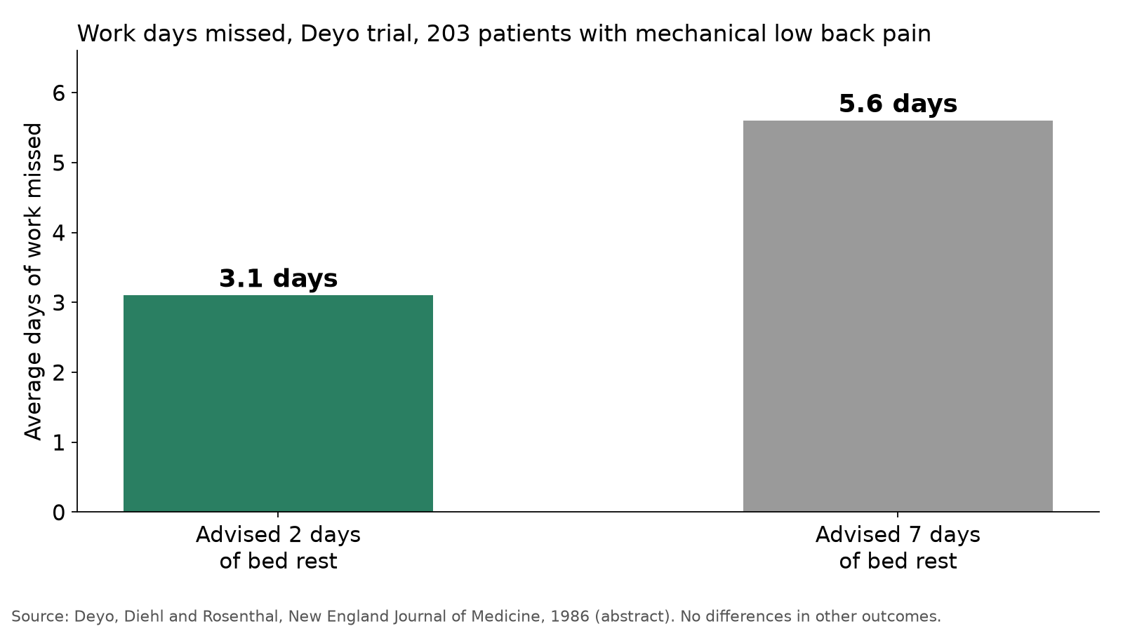 Bar chart: patients advised to take 2 days of bed rest missed an average of 3.1 days of work, against 5.6 days for those advised to take 7 days