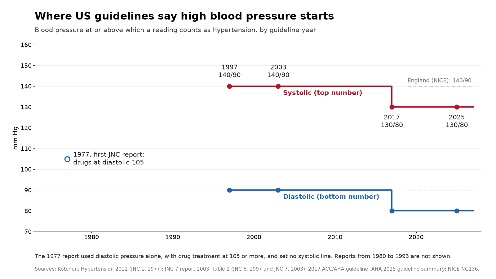 Chart of where US guidelines say high blood pressure starts: diastolic 105 for drug treatment in 1977, 140/90 in 1997 and 2003, 130/80 in 2017 and 2025, with England's NICE still at 140/90