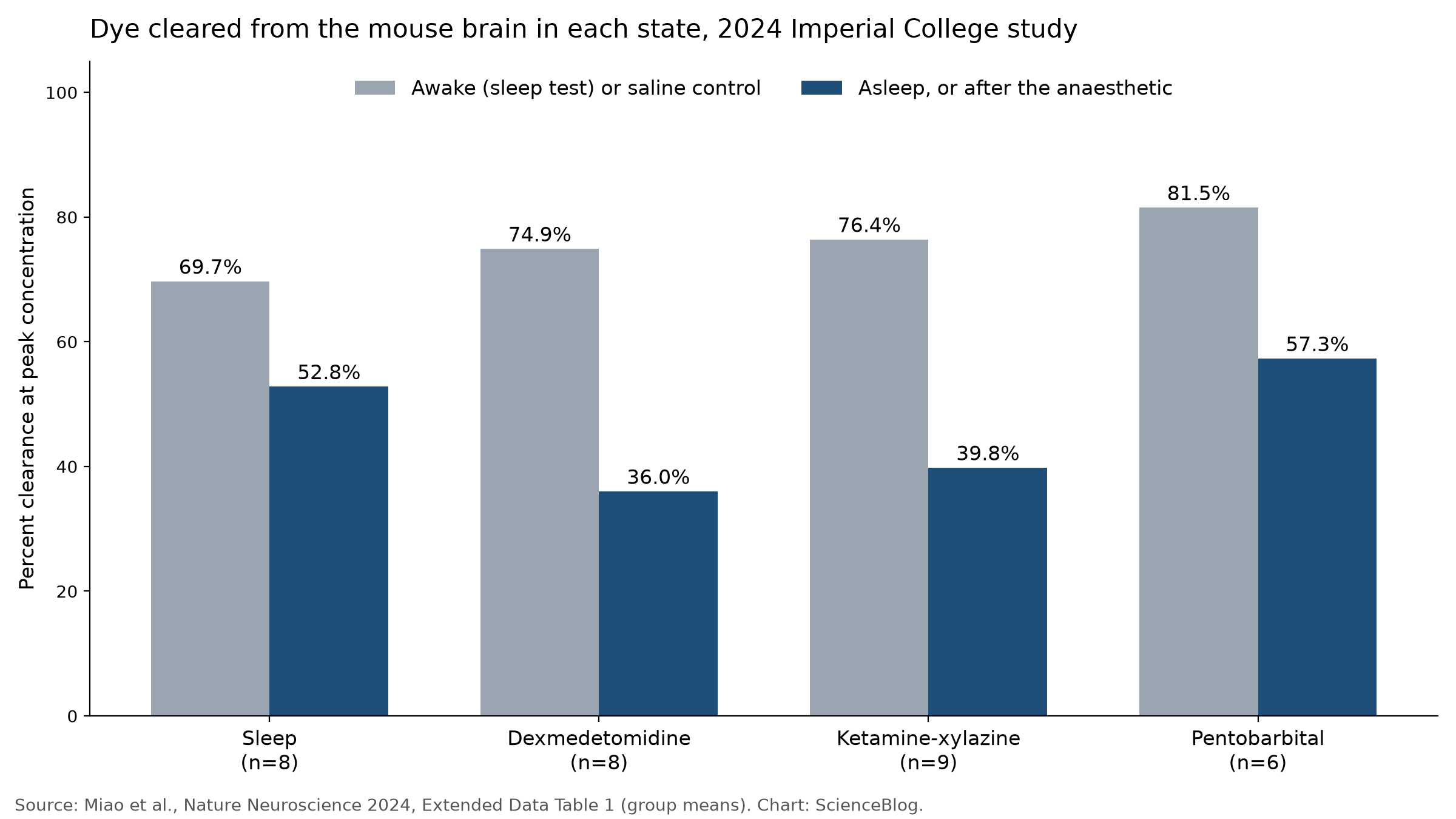 Sleeping mice cleared amyloid twice as fast as awake ones in a 2013 Rochester study, while a 2024 Imperial College London team found brain dye clearance about a quarter lower in sleeping mice