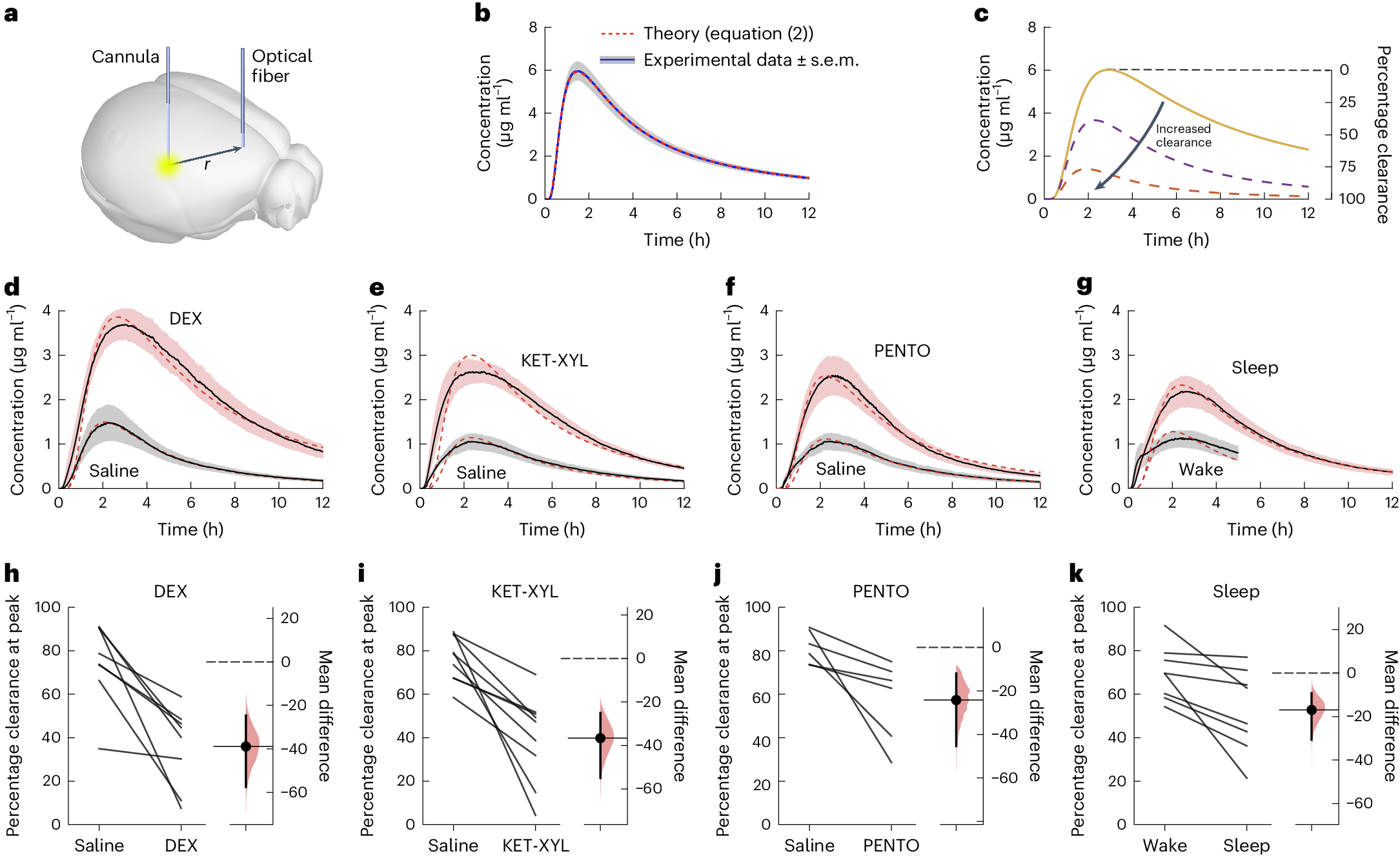Multi-panel scientific figure from the 2024 paper with photometry traces and per-mouse plots comparing dye arrival in the frontal cortex of awake and sleeping mice
