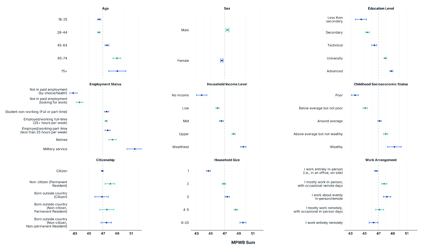 Nine panels from the study showing average well-being scores by age, sex, education, employment, income, childhood wealth, citizenship, household size and work arrangement.