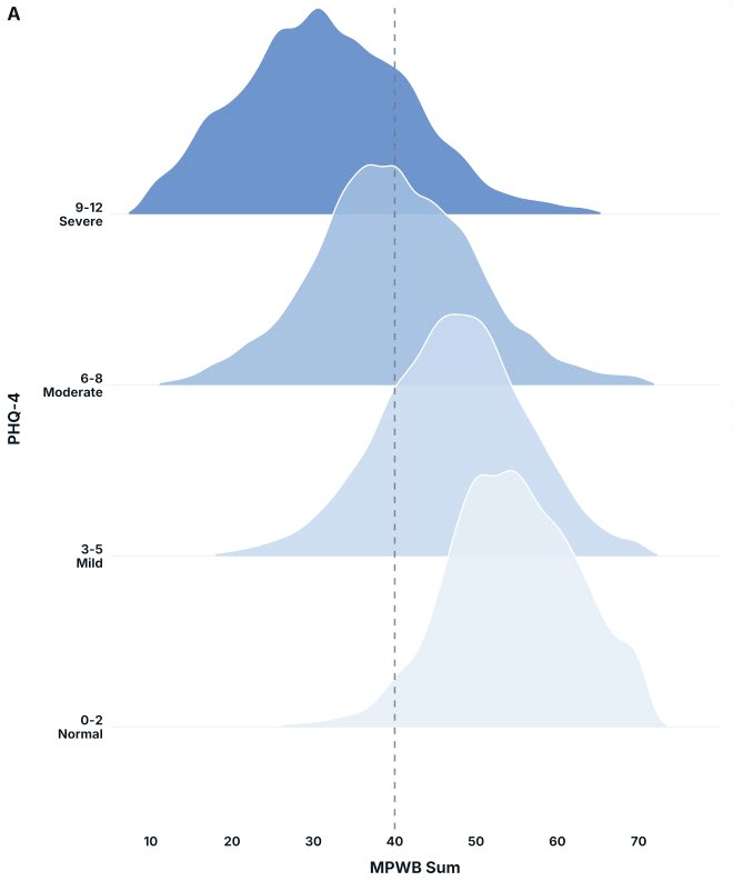 Four overlapping curves showing the spread of well-being scores for people with normal, mild, moderate and severe depression and anxiety screens.